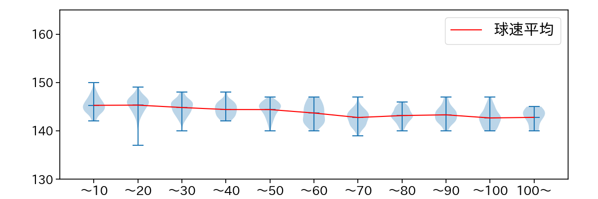 石川 柊太 球数による球速(ストレート)の推移(2025年レギュラーシーズン全試合)