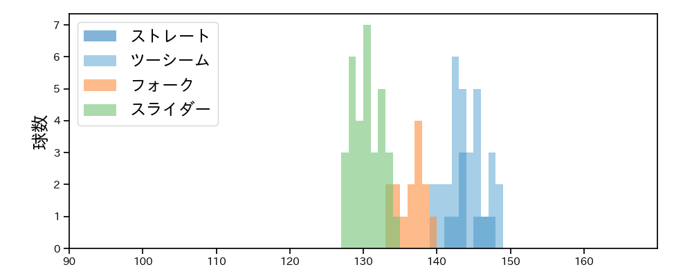 東妻 勇輔 球種&球速の分布1(2025年レギュラーシーズン全試合)
