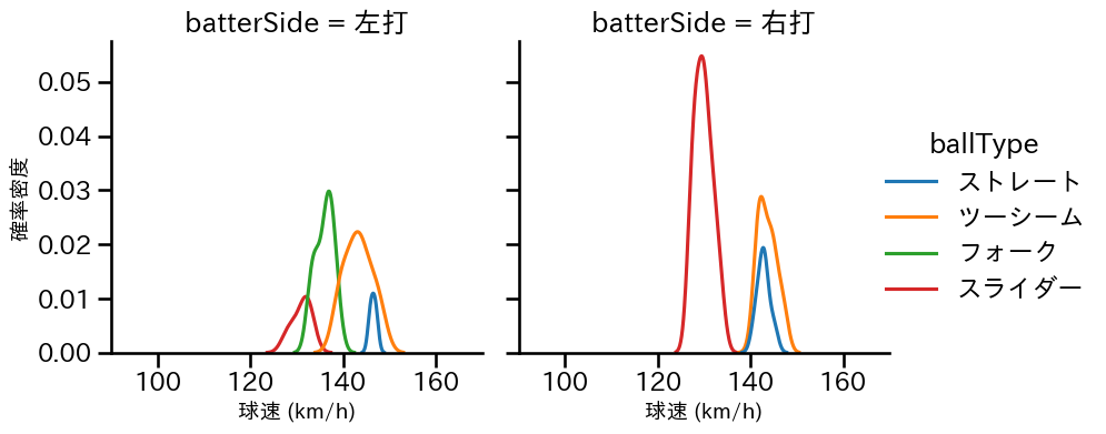 東妻 勇輔 球種&球速の分布2(2025年レギュラーシーズン全試合)