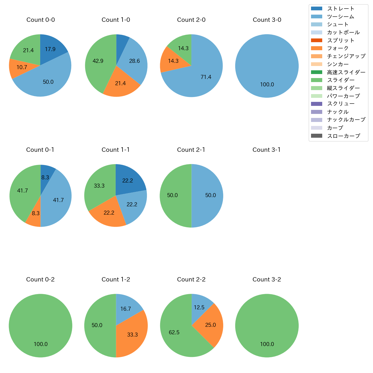 東妻 勇輔 カウント別 球種割合(2025年レギュラーシーズン全試合)