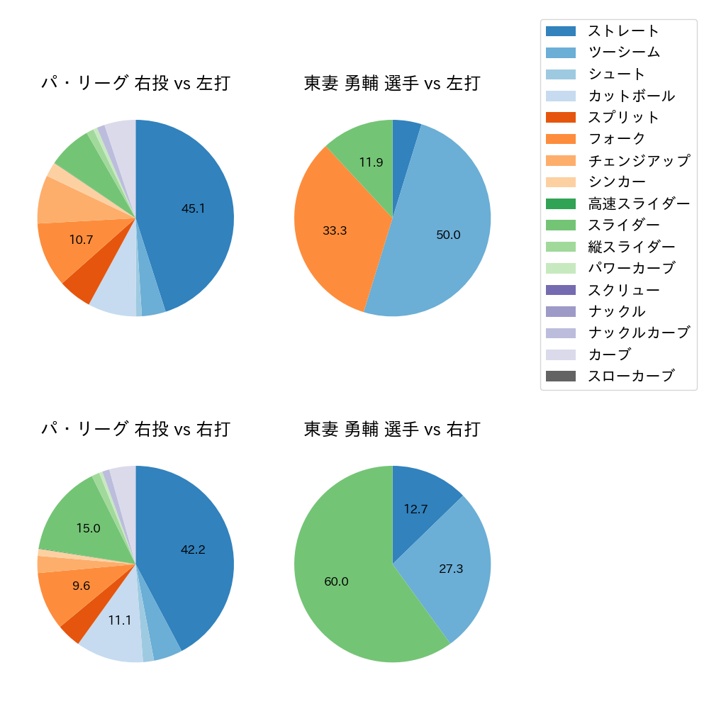 東妻 勇輔 球種割合(2025年レギュラーシーズン全試合)