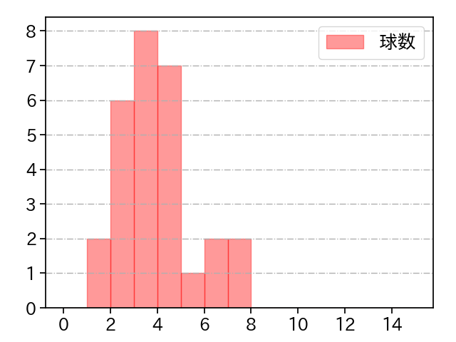 東妻 勇輔 打者に投じた球数分布(2025年レギュラーシーズン全試合)