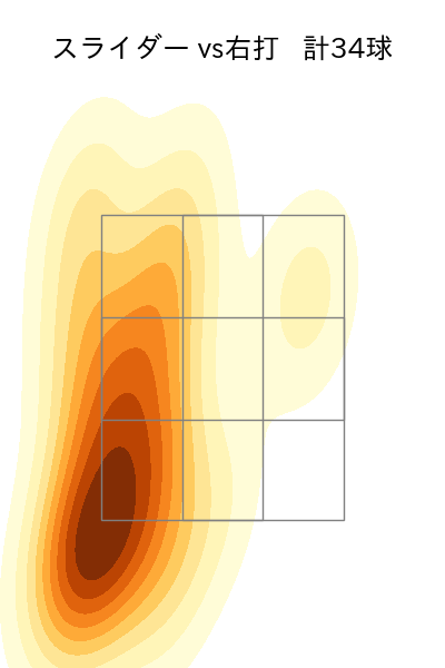 菊地 吏玖 配球ヒートマップ(2025年rs月)