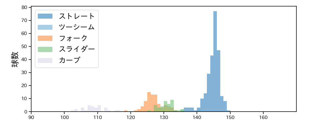 菊地 吏玖 球種&球速の分布1(2025年レギュラーシーズン全試合)