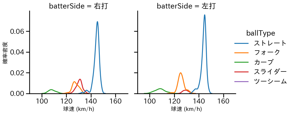 菊地 吏玖 球種&球速の分布2(2025年レギュラーシーズン全試合)