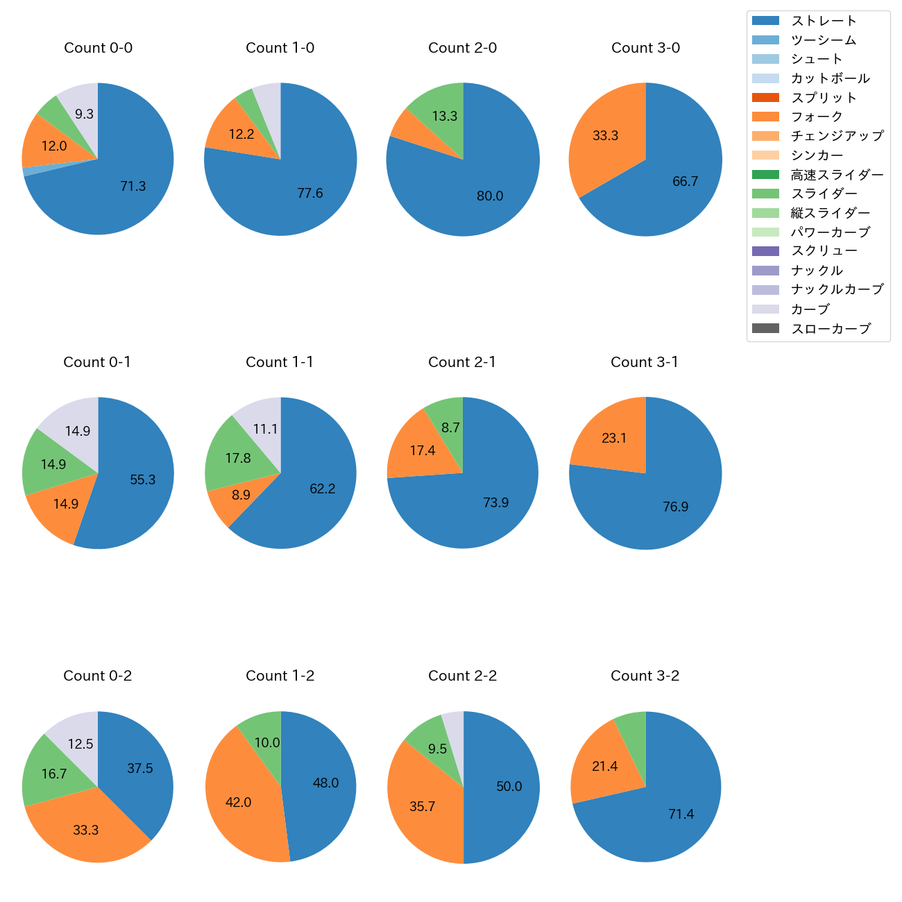 菊地 吏玖 カウント別 球種割合(2025年レギュラーシーズン全試合)
