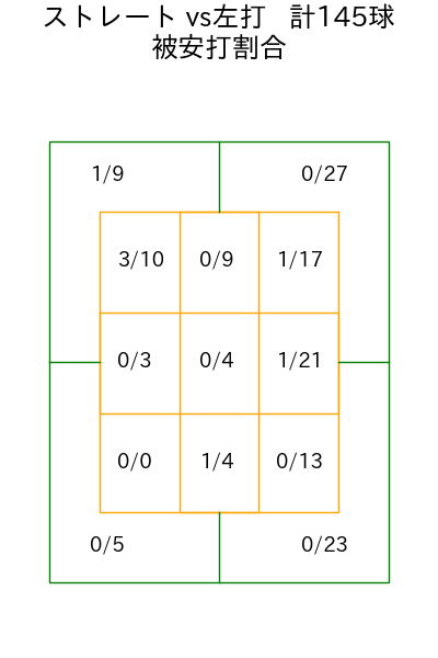 菊地 吏玖 コース別被安打割合(2025年rs月)