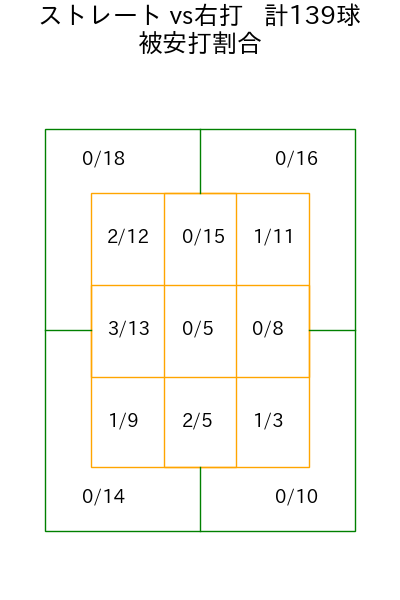 菊地 吏玖 コース別被安打割合(2025年rs月)