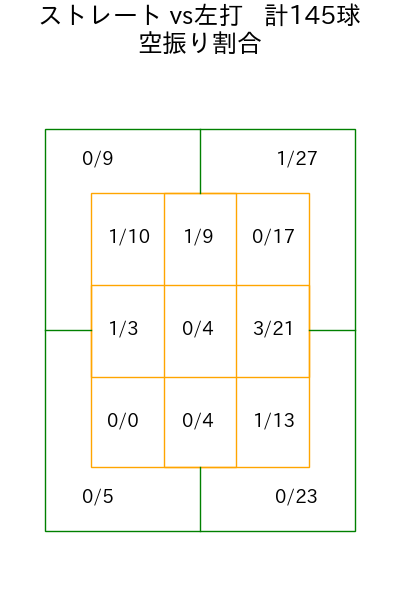 菊地 吏玖 コース別空振り割合(2025年rs月)