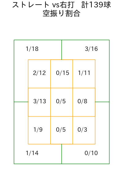 菊地 吏玖 コース別空振り割合(2025年rs月)