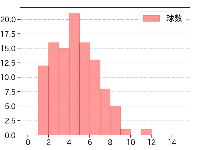 菊地 吏玖 打者に投じた球数分布(2025年レギュラーシーズン全試合)