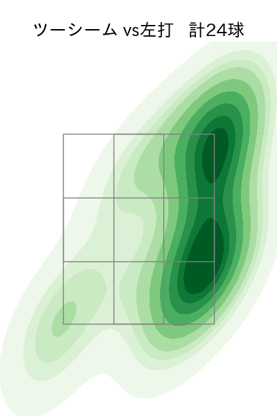 西野 勇士 配球ヒートマップ(2025年rs月)