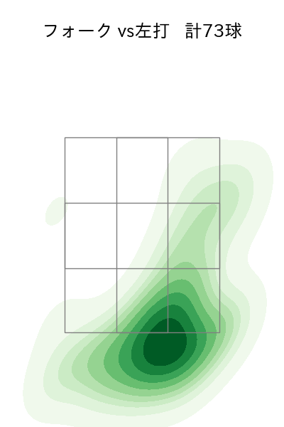 西野 勇士 配球ヒートマップ(2025年rs月)