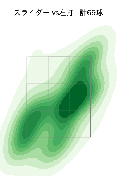 西野 勇士 配球ヒートマップ(2025年rs月)