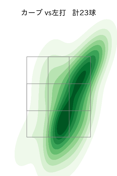 西野 勇士 配球ヒートマップ(2025年rs月)