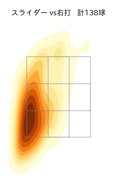 西野 勇士 配球ヒートマップ(2025年rs月)