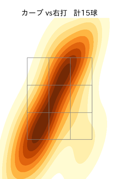 西野 勇士 配球ヒートマップ(2025年rs月)