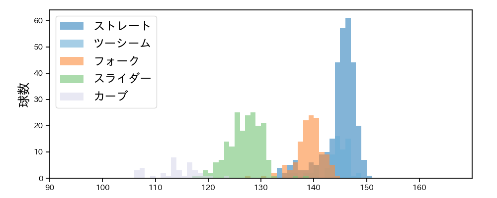 西野 勇士 球種&球速の分布1(2025年レギュラーシーズン全試合)