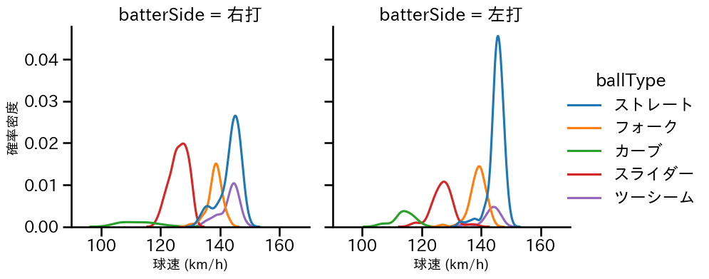 西野 勇士 球種&球速の分布2(2025年レギュラーシーズン全試合)