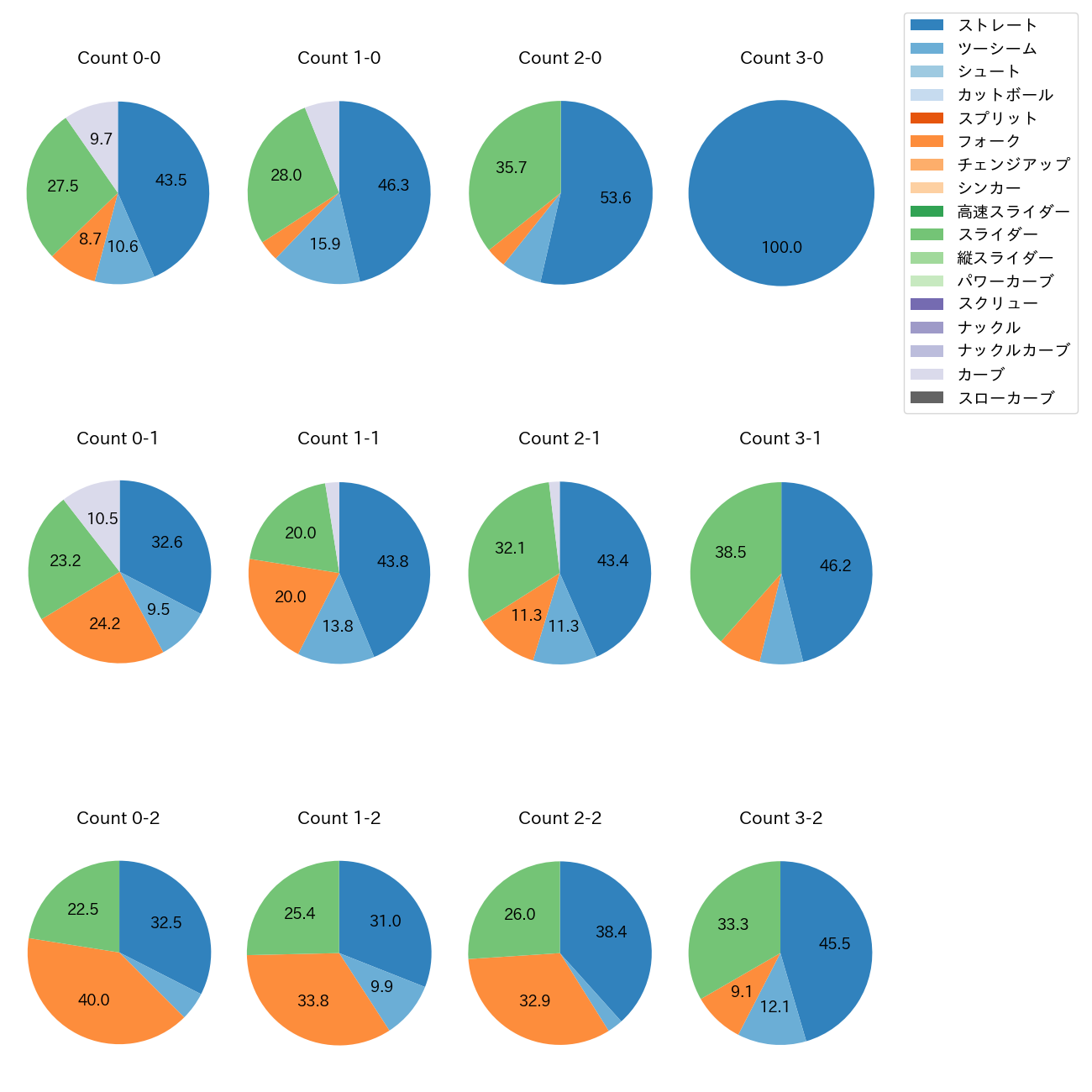 西野 勇士 カウント別 球種割合(2025年レギュラーシーズン全試合)