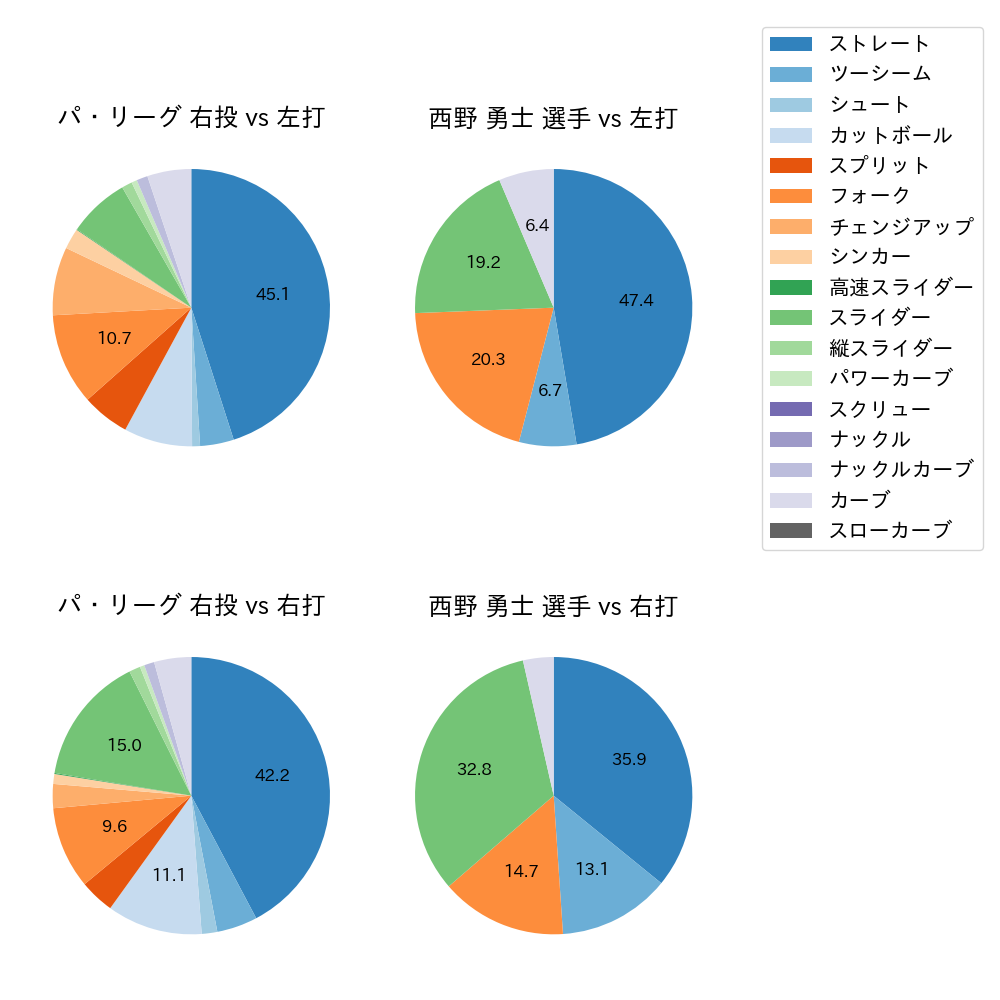西野 勇士 球種割合(2025年レギュラーシーズン全試合)