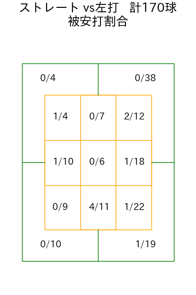 西野 勇士 コース別被安打割合(2025年rs月)