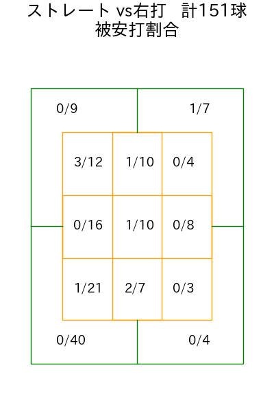 西野 勇士 コース別被安打割合(2025年rs月)
