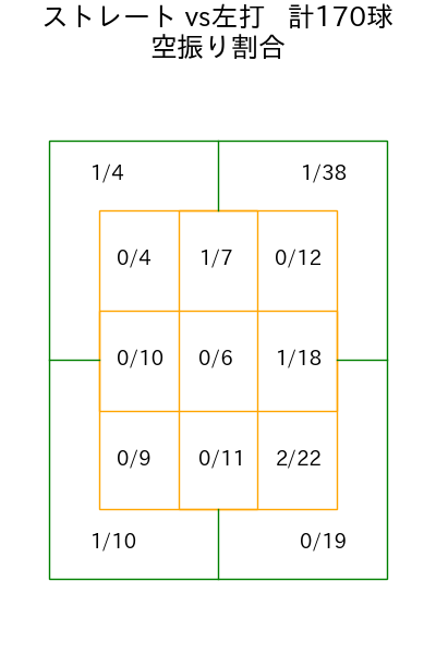 西野 勇士 コース別空振り割合(2025年rs月)