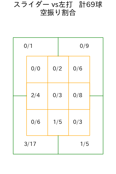 西野 勇士 コース別空振り割合(2025年rs月)