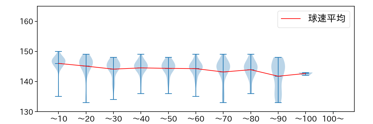 西野 勇士 球数による球速(ストレート)の推移(2025年レギュラーシーズン全試合)