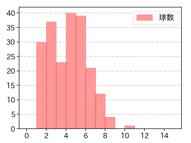 西野 勇士 打者に投じた球数分布(2025年レギュラーシーズン全試合)