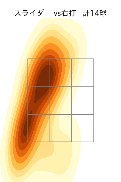 廣畑 敦也 配球ヒートマップ(2025年rs月)