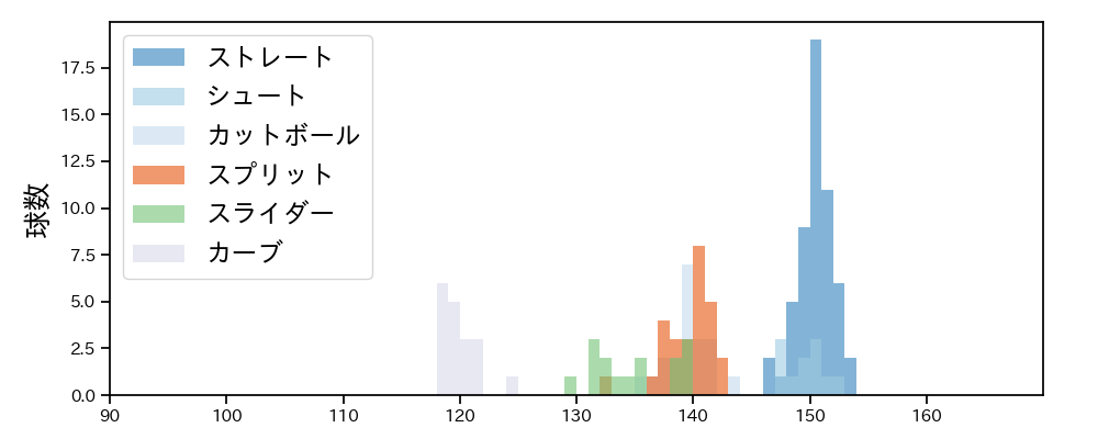 廣畑 敦也 球種&球速の分布1(2025年レギュラーシーズン全試合)