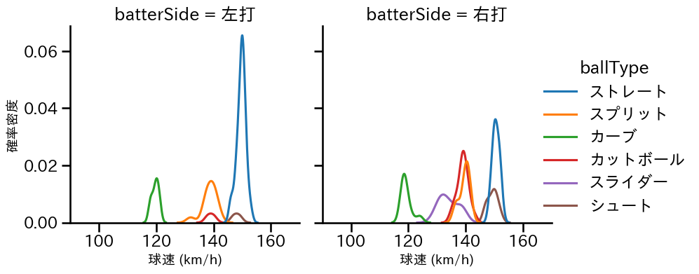 廣畑 敦也 球種&球速の分布2(2025年レギュラーシーズン全試合)