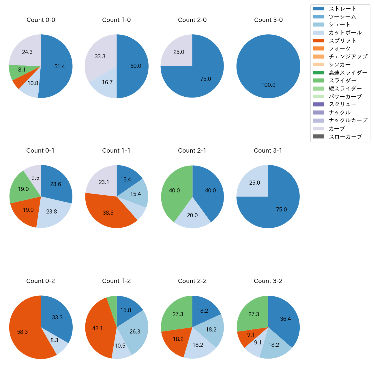 廣畑 敦也 カウント別 球種割合(2025年レギュラーシーズン全試合)