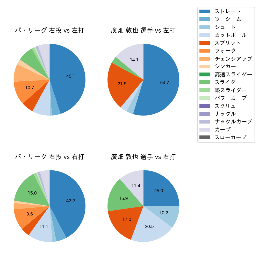 廣畑 敦也 球種割合(2025年レギュラーシーズン全試合)
