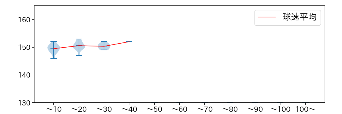 廣畑 敦也 球数による球速(ストレート)の推移(2025年レギュラーシーズン全試合)