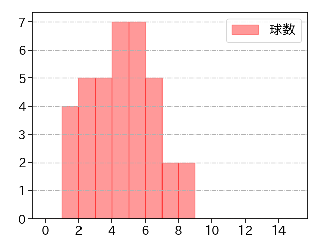 廣畑 敦也 打者に投じた球数分布(2025年レギュラーシーズン全試合)