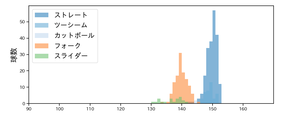 八木 彬 球種&球速の分布1(2025年レギュラーシーズン全試合)