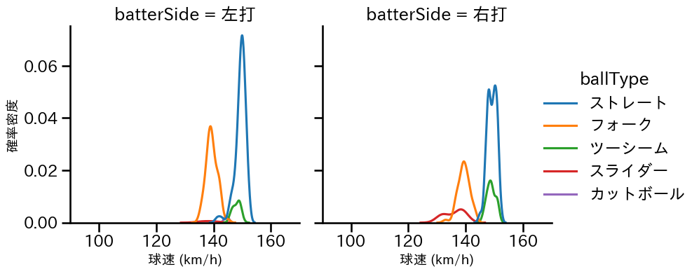 八木 彬 球種&球速の分布2(2025年レギュラーシーズン全試合)