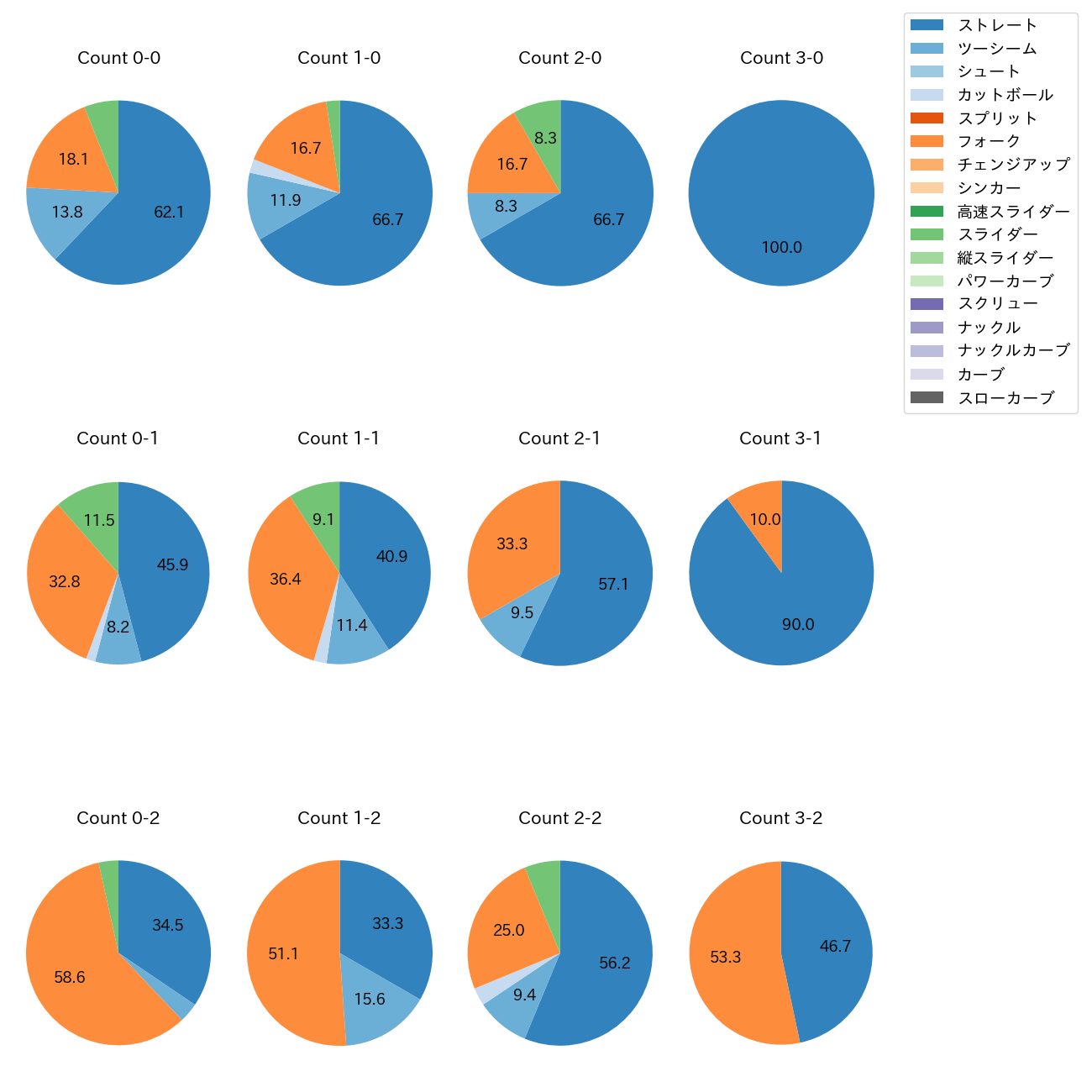 八木 彬 カウント別 球種割合(2025年レギュラーシーズン全試合)