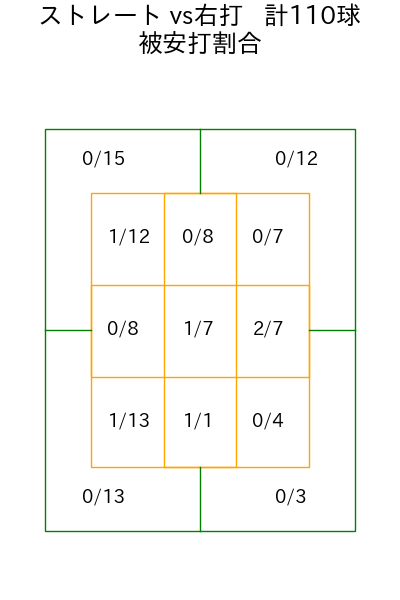 八木 彬 コース別被安打割合(2025年rs月)