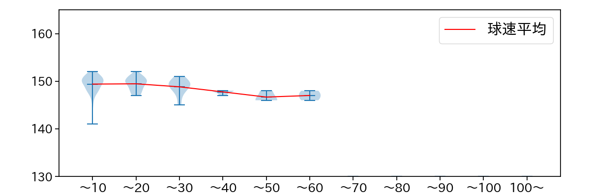 八木 彬 球数による球速(ストレート)の推移(2025年レギュラーシーズン全試合)