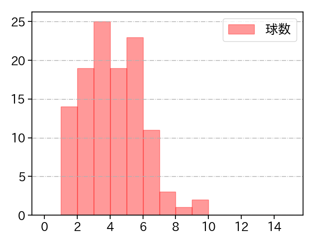 八木 彬 打者に投じた球数分布(2025年レギュラーシーズン全試合)
