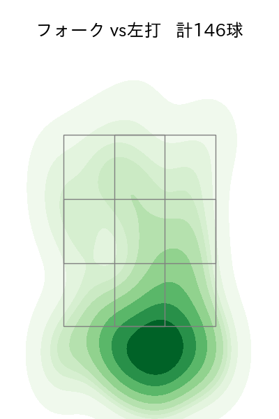 高野 脩汰 配球ヒートマップ(2025年rs月)