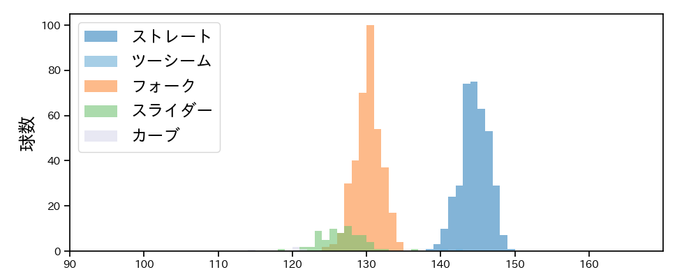 高野 脩汰 球種&球速の分布1(2025年レギュラーシーズン全試合)