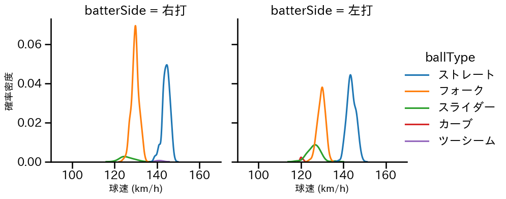 高野 脩汰 球種&球速の分布2(2025年レギュラーシーズン全試合)