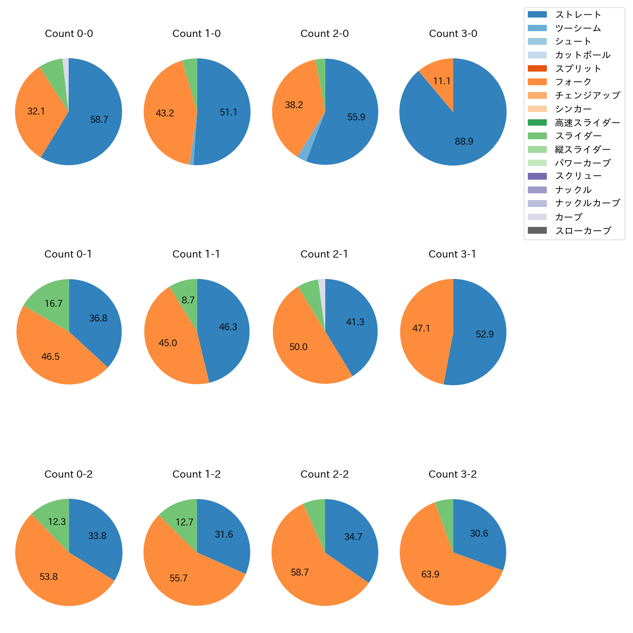 高野 脩汰 カウント別 球種割合(2025年レギュラーシーズン全試合)