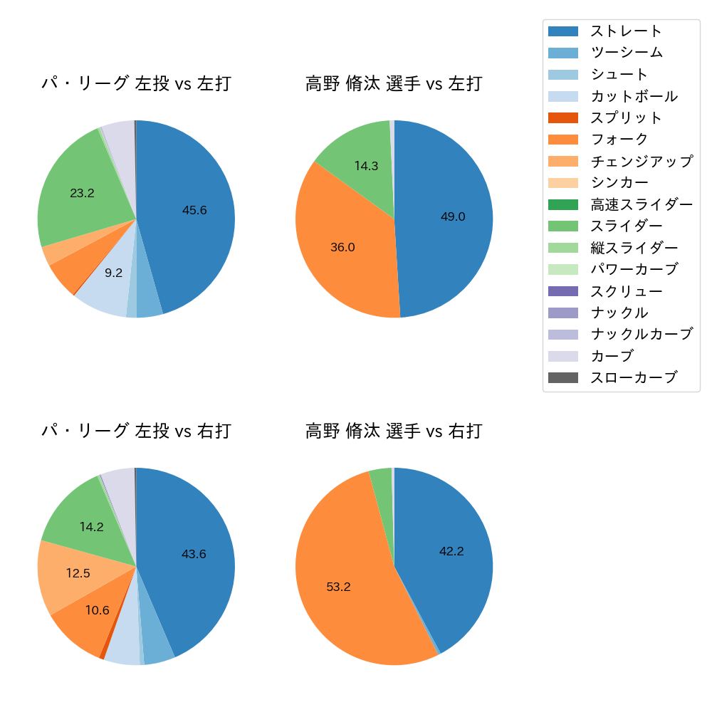 高野 脩汰 球種割合(2025年レギュラーシーズン全試合)