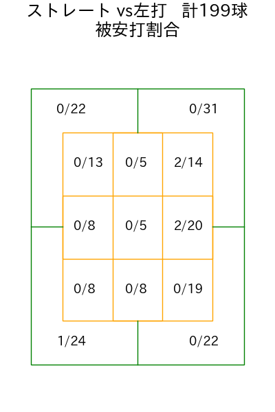 高野 脩汰 コース別被安打割合(2025年rs月)